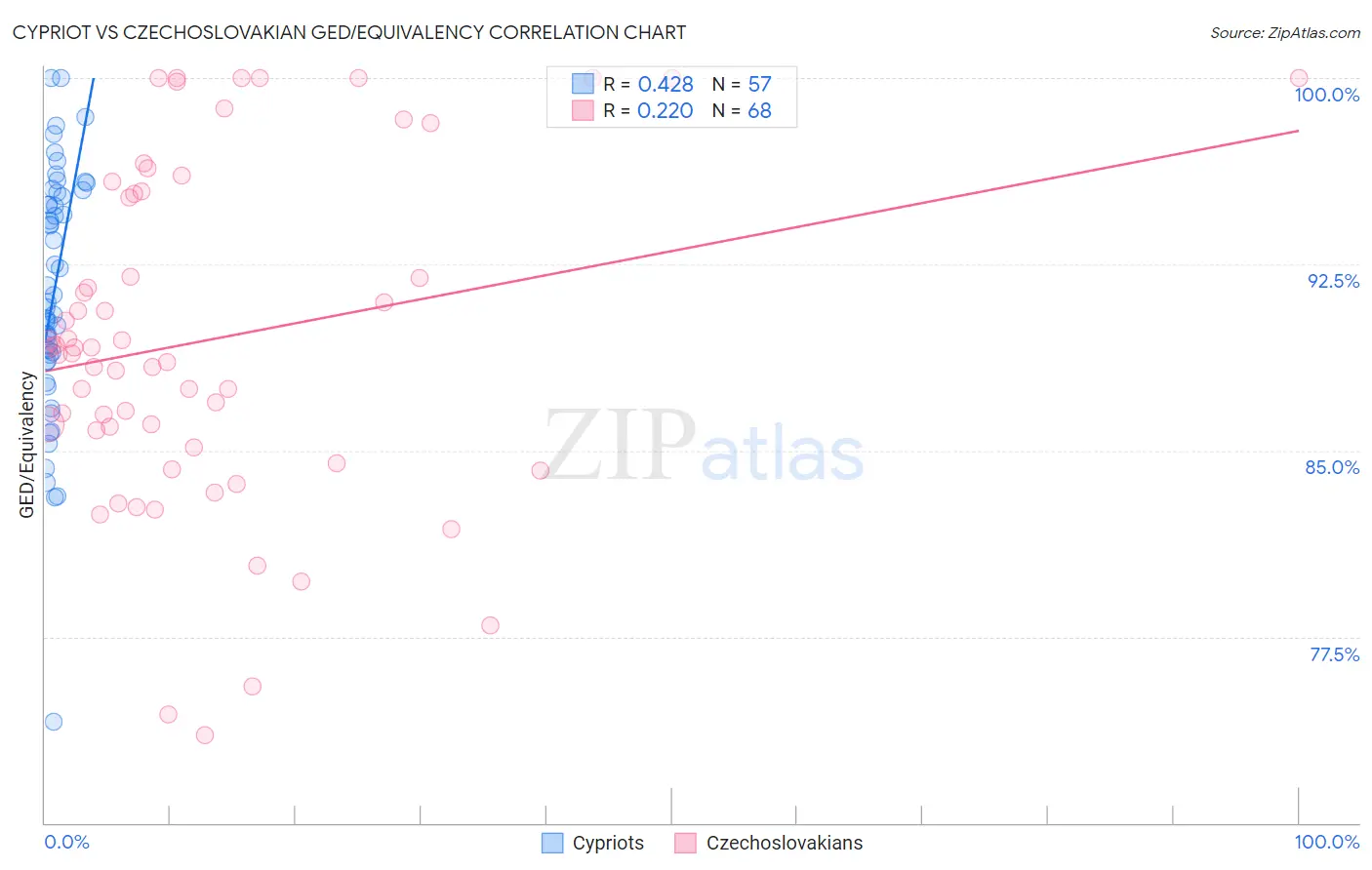 Cypriot vs Czechoslovakian GED/Equivalency