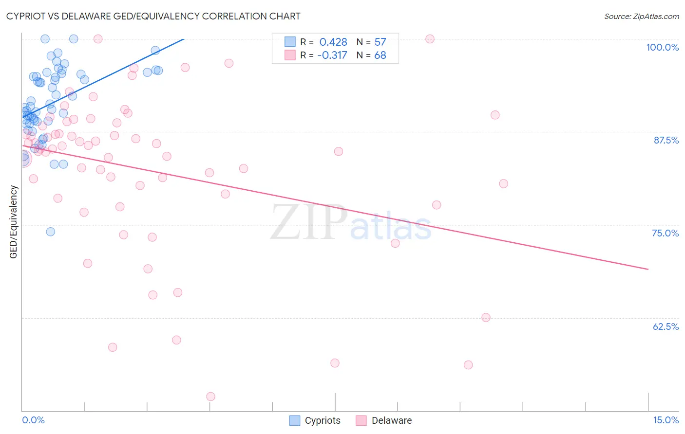 Cypriot vs Delaware GED/Equivalency