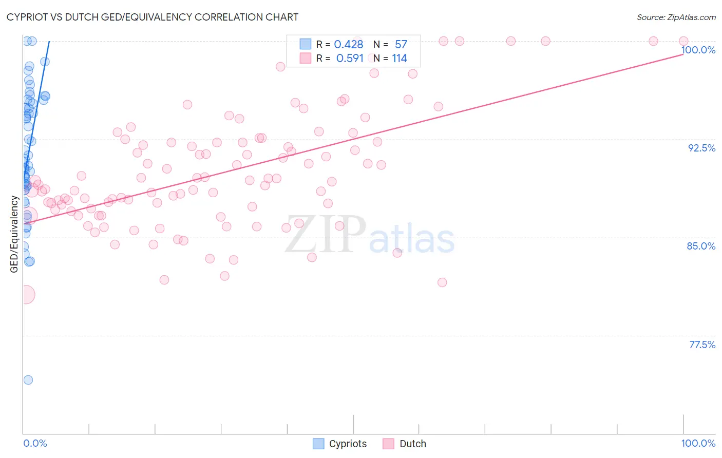 Cypriot vs Dutch GED/Equivalency