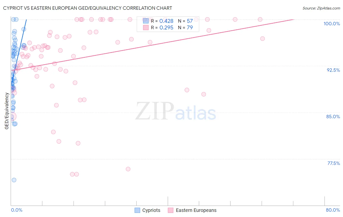 Cypriot vs Eastern European GED/Equivalency