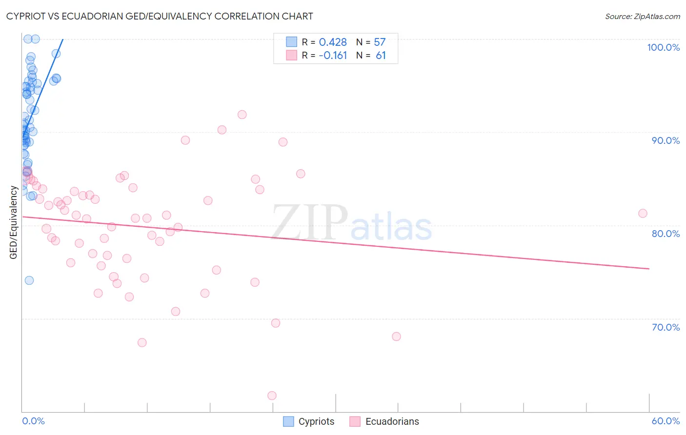 Cypriot vs Ecuadorian GED/Equivalency