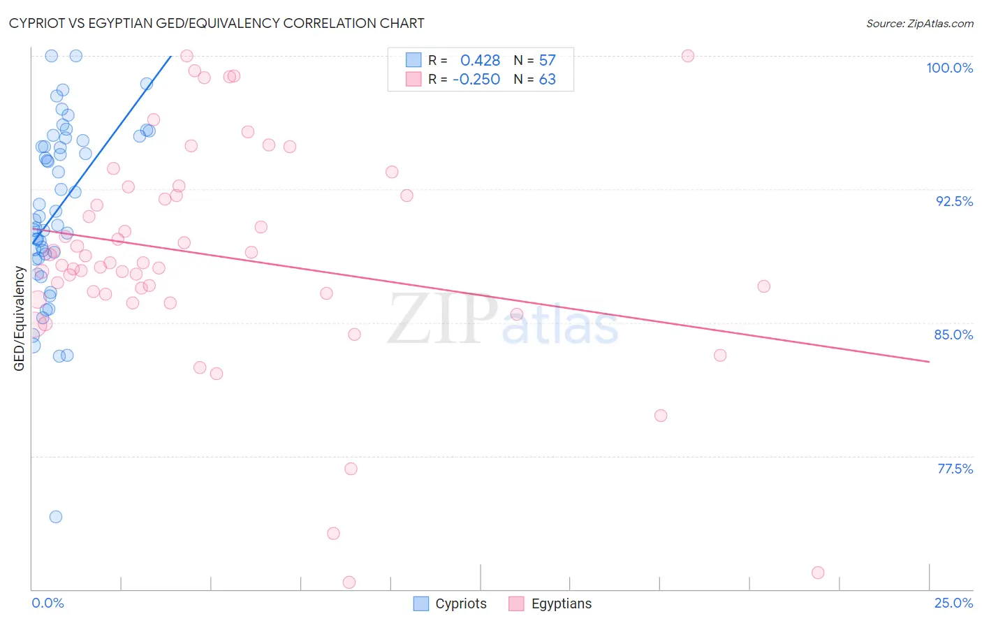 Cypriot vs Egyptian GED/Equivalency