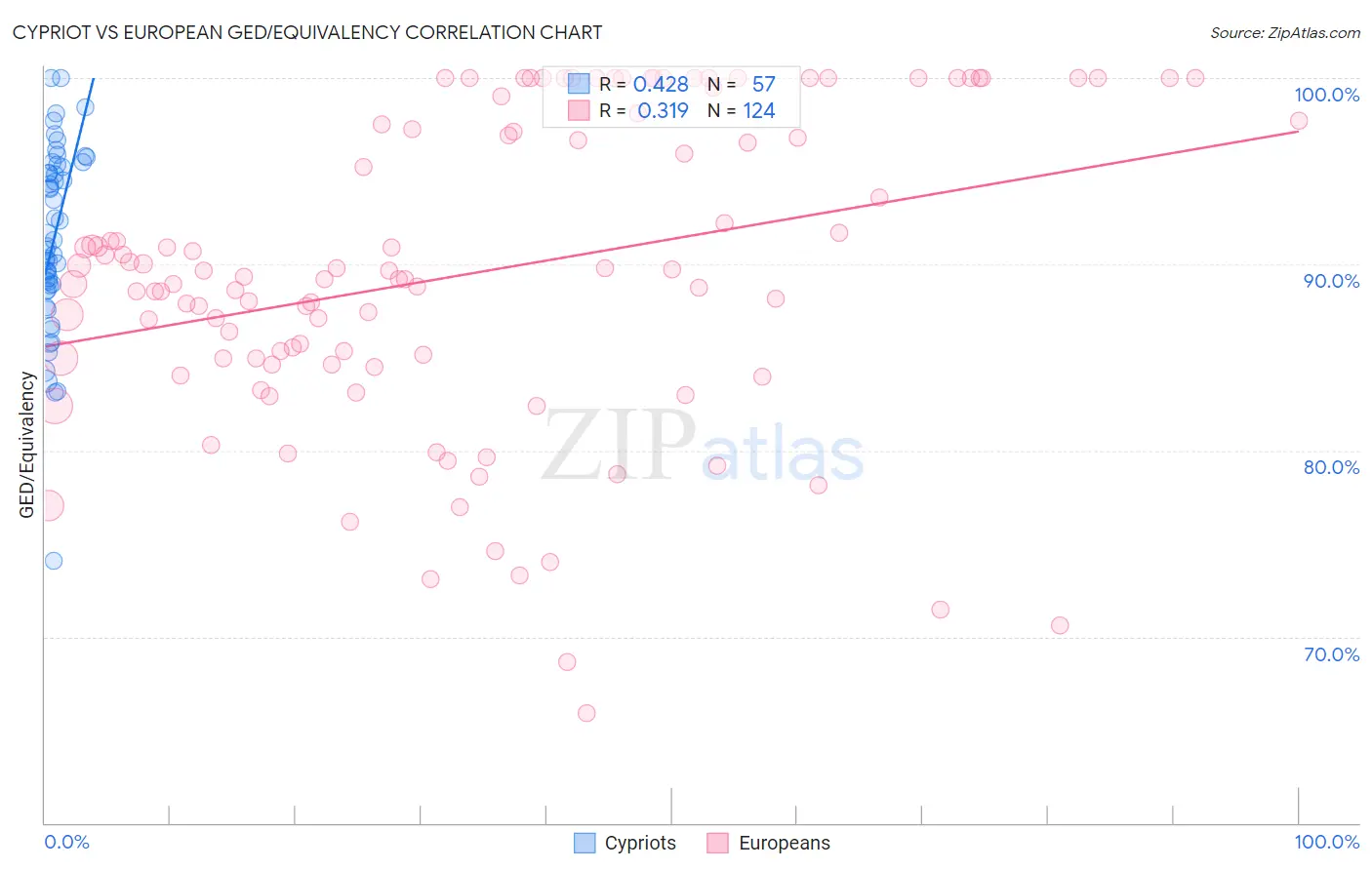 Cypriot vs European GED/Equivalency