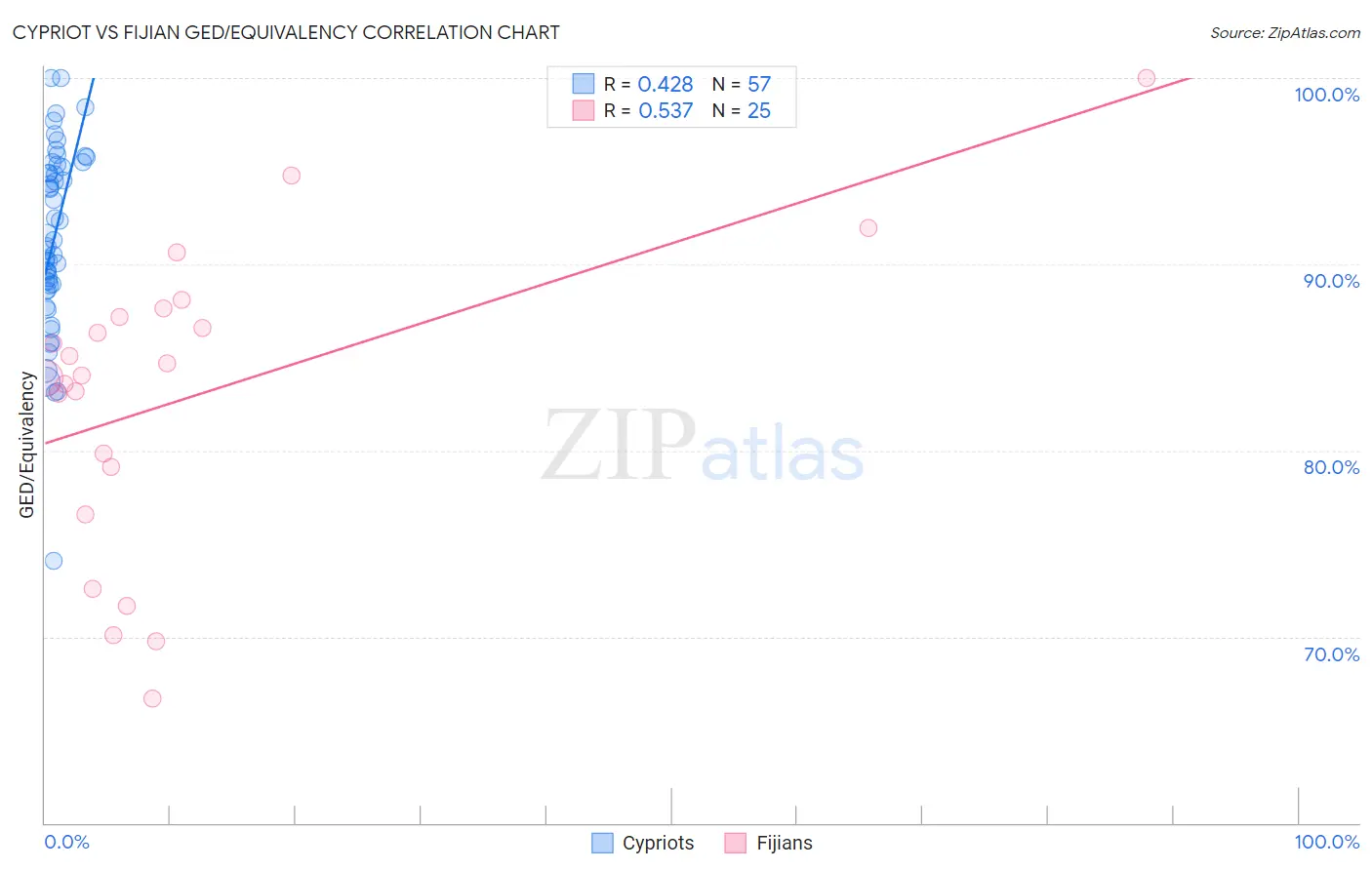 Cypriot vs Fijian GED/Equivalency