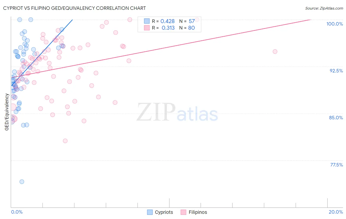 Cypriot vs Filipino GED/Equivalency