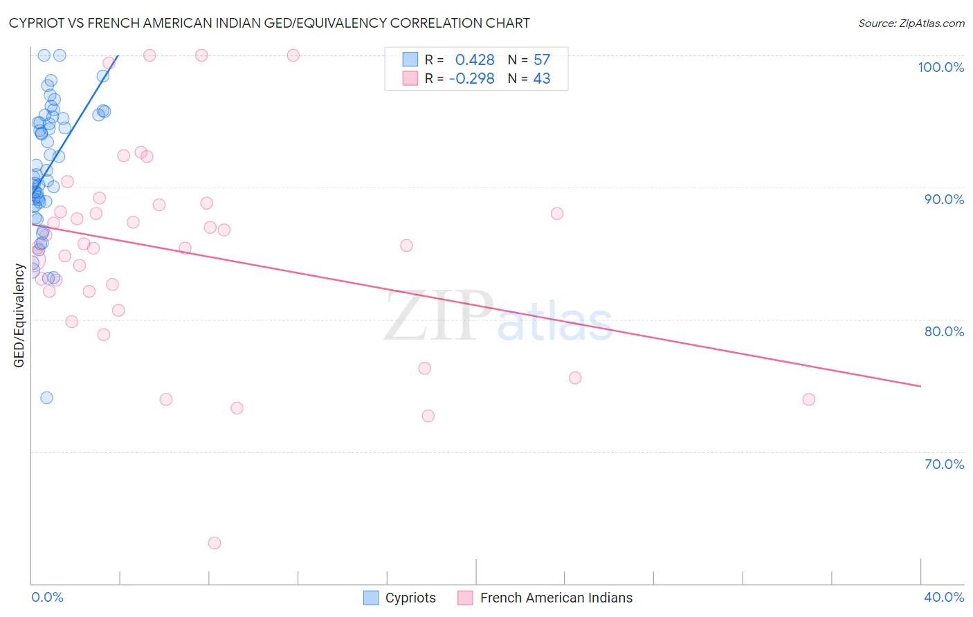 Cypriot vs French American Indian GED/Equivalency