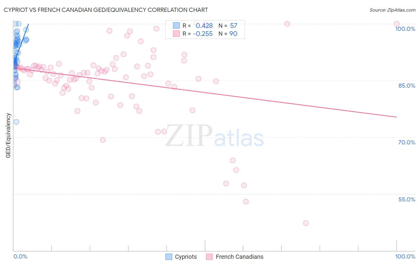 Cypriot vs French Canadian GED/Equivalency