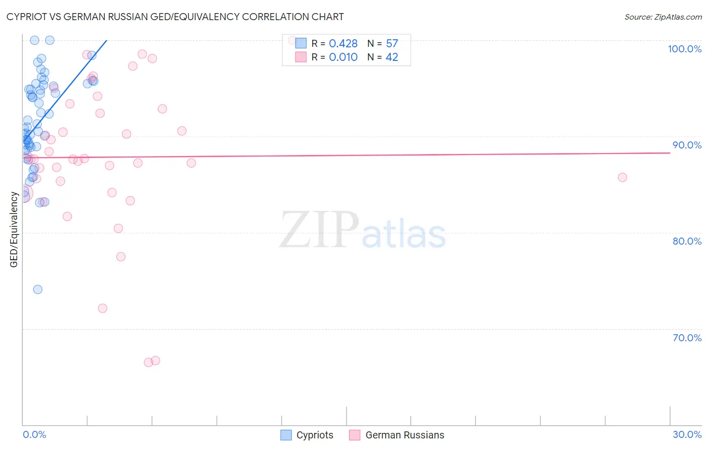 Cypriot vs German Russian GED/Equivalency