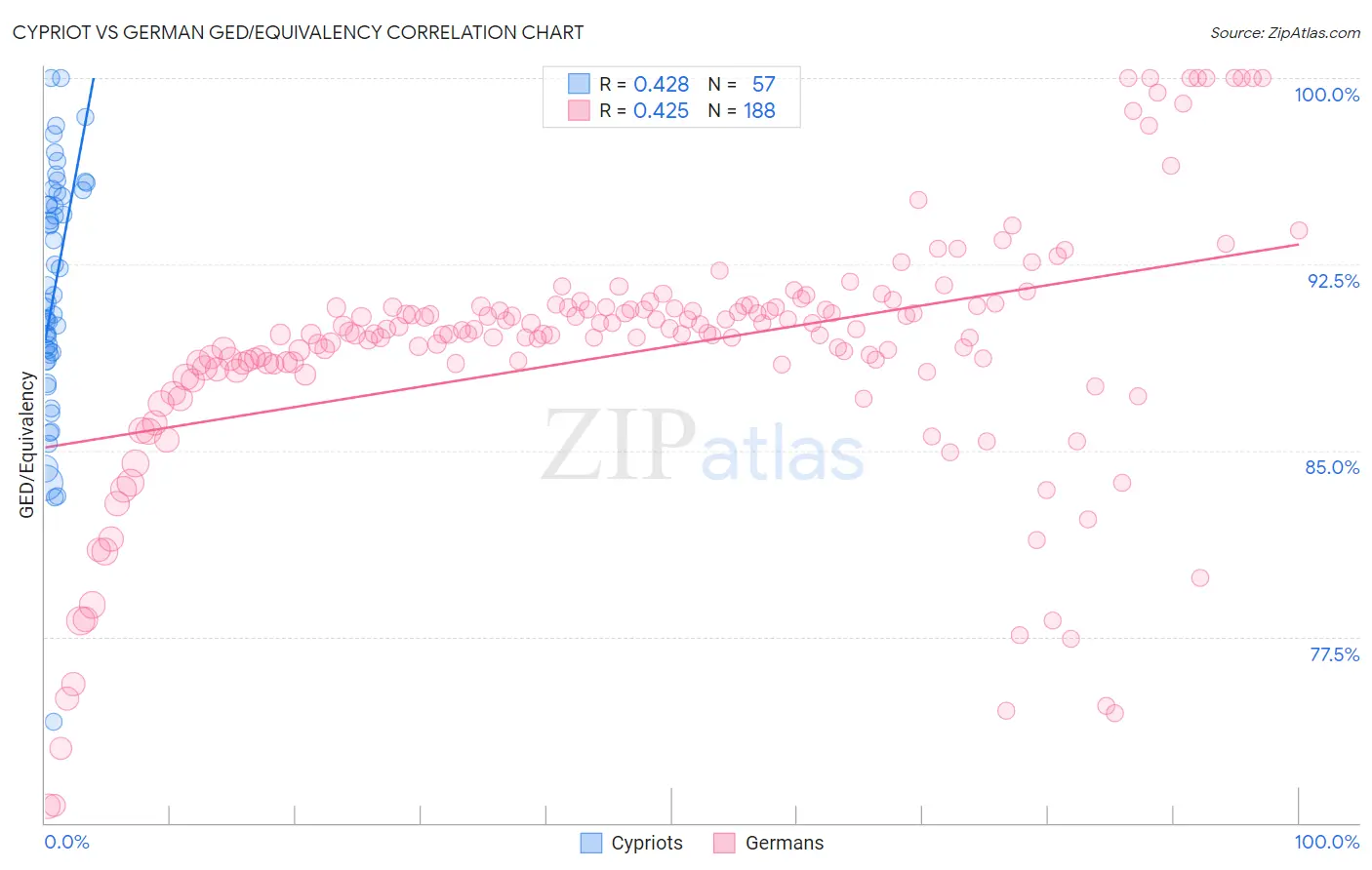 Cypriot vs German GED/Equivalency