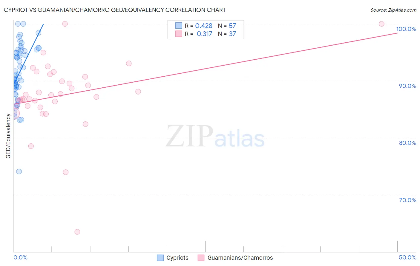 Cypriot vs Guamanian/Chamorro GED/Equivalency