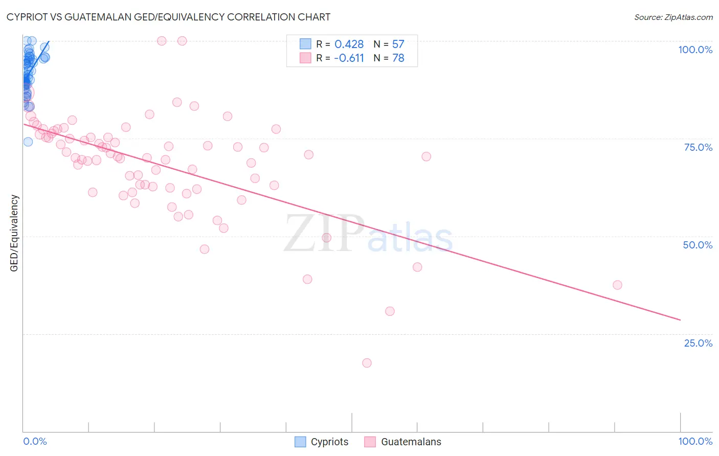 Cypriot vs Guatemalan GED/Equivalency