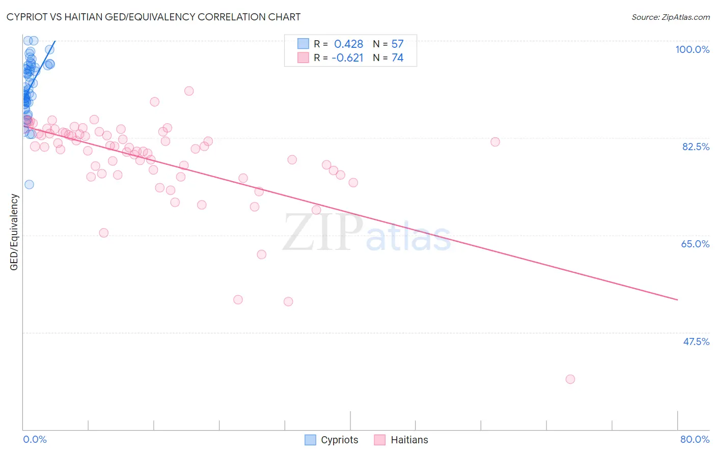 Cypriot vs Haitian GED/Equivalency