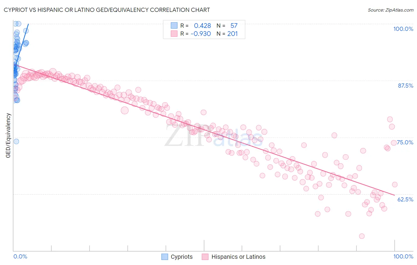 Cypriot vs Hispanic or Latino GED/Equivalency