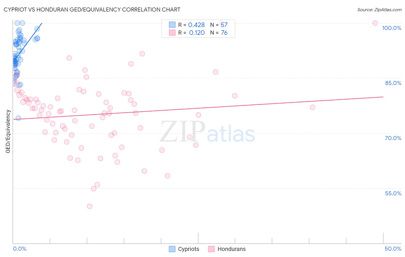 Cypriot vs Honduran GED/Equivalency