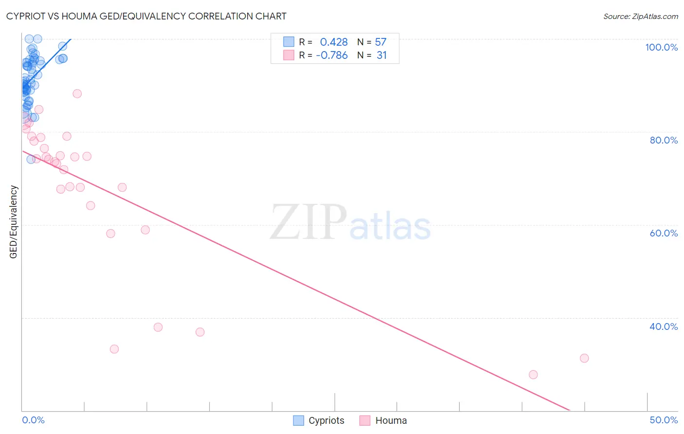 Cypriot vs Houma GED/Equivalency