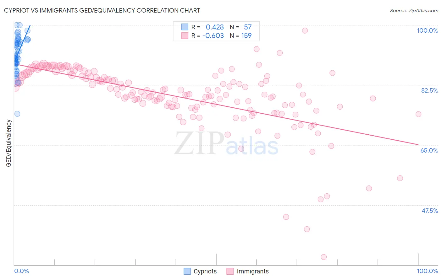 Cypriot vs Immigrants GED/Equivalency