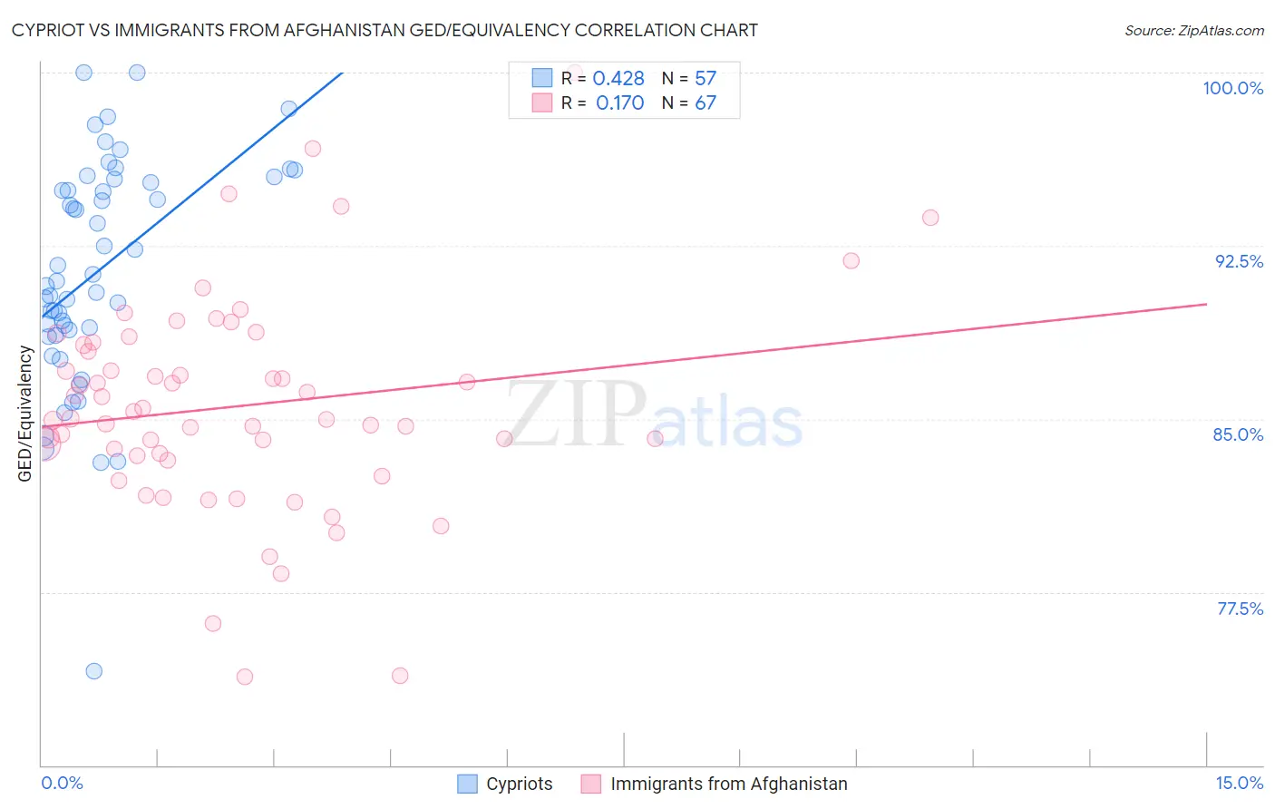 Cypriot vs Immigrants from Afghanistan GED/Equivalency