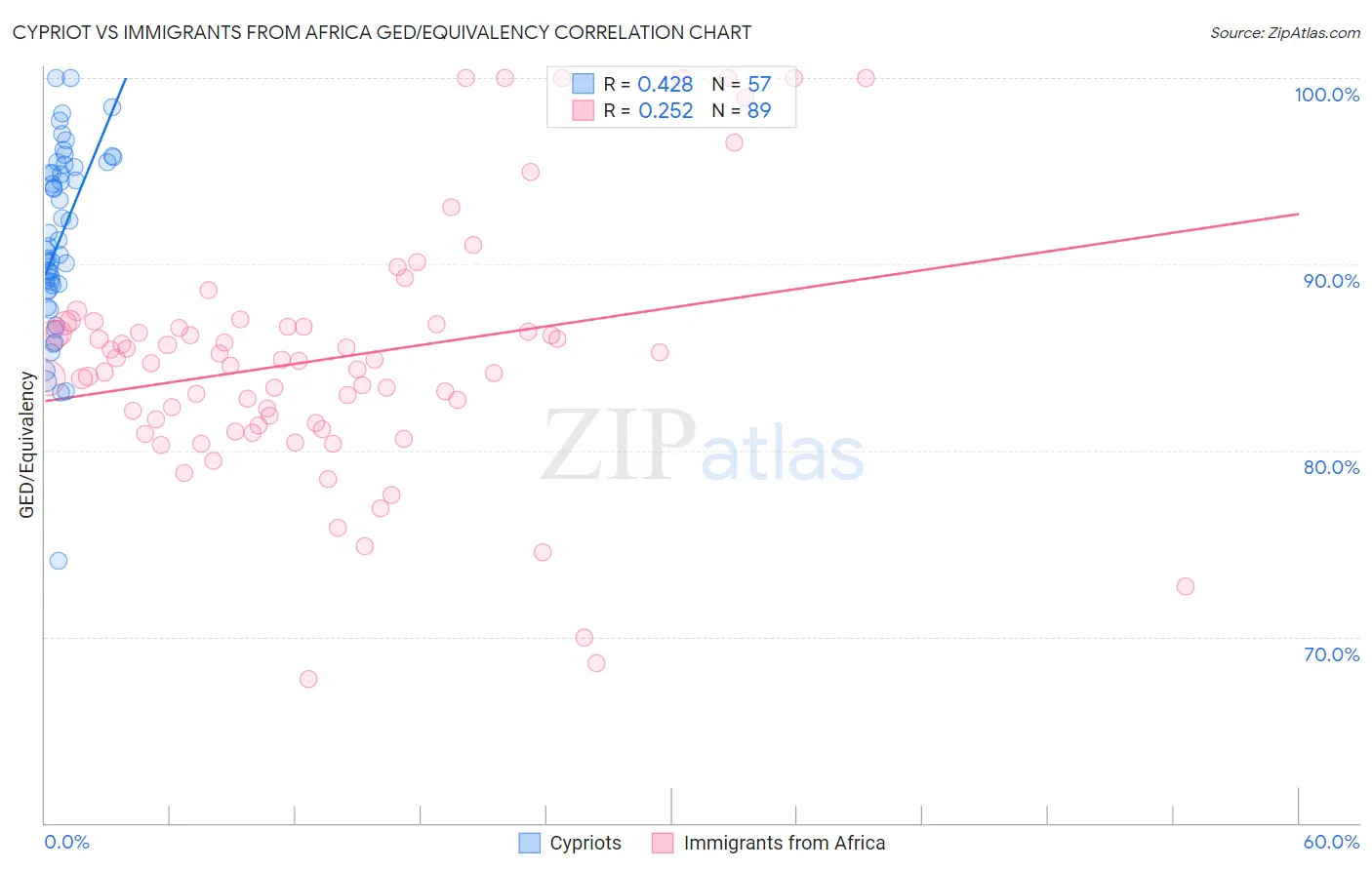 Cypriot vs Immigrants from Africa GED/Equivalency