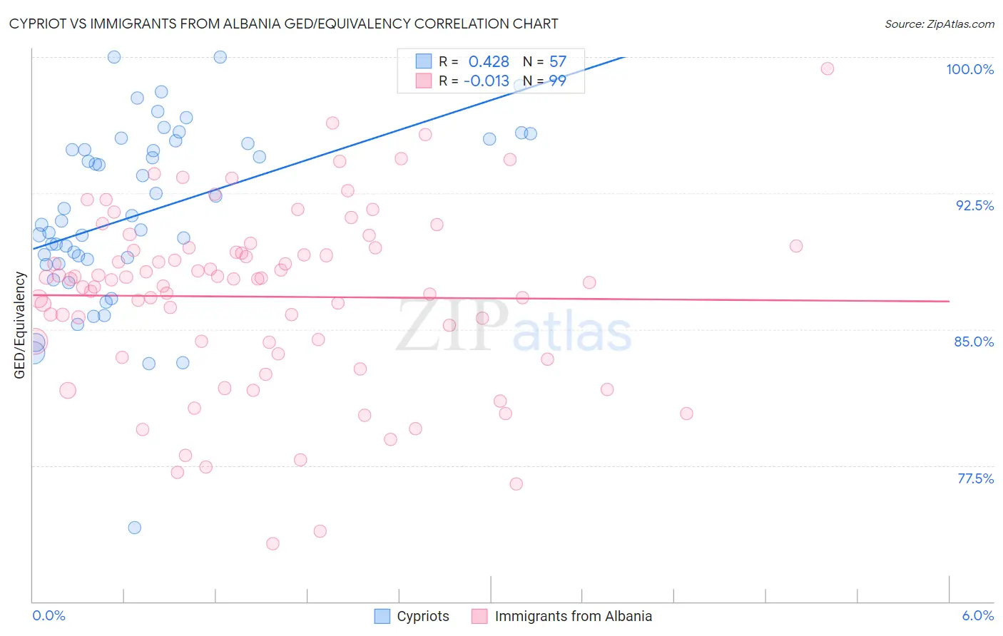 Cypriot vs Immigrants from Albania GED/Equivalency