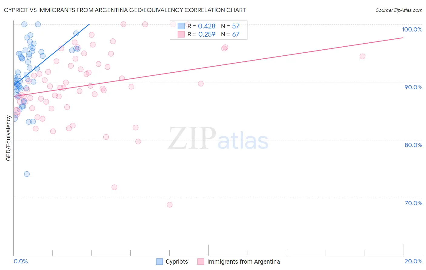 Cypriot vs Immigrants from Argentina GED/Equivalency