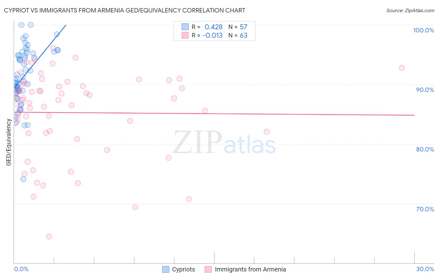 Cypriot vs Immigrants from Armenia GED/Equivalency