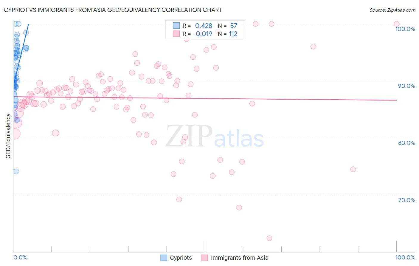 Cypriot vs Immigrants from Asia GED/Equivalency