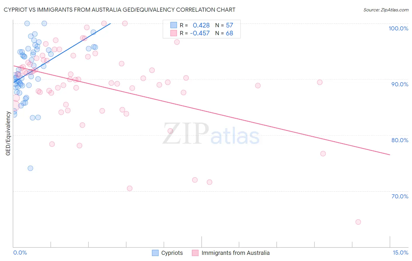 Cypriot vs Immigrants from Australia GED/Equivalency