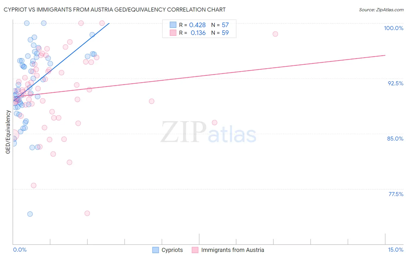 Cypriot vs Immigrants from Austria GED/Equivalency