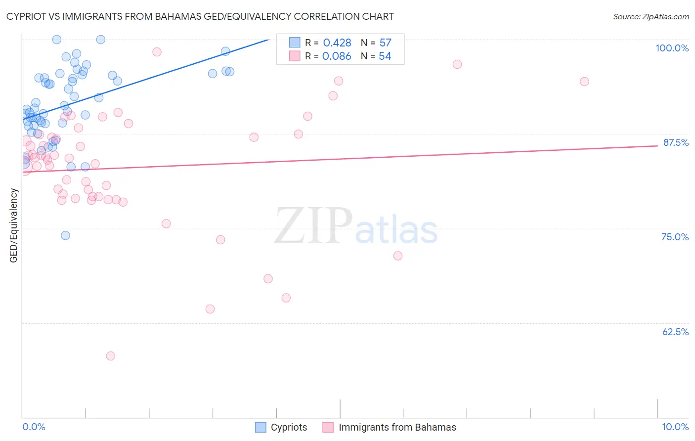 Cypriot vs Immigrants from Bahamas GED/Equivalency