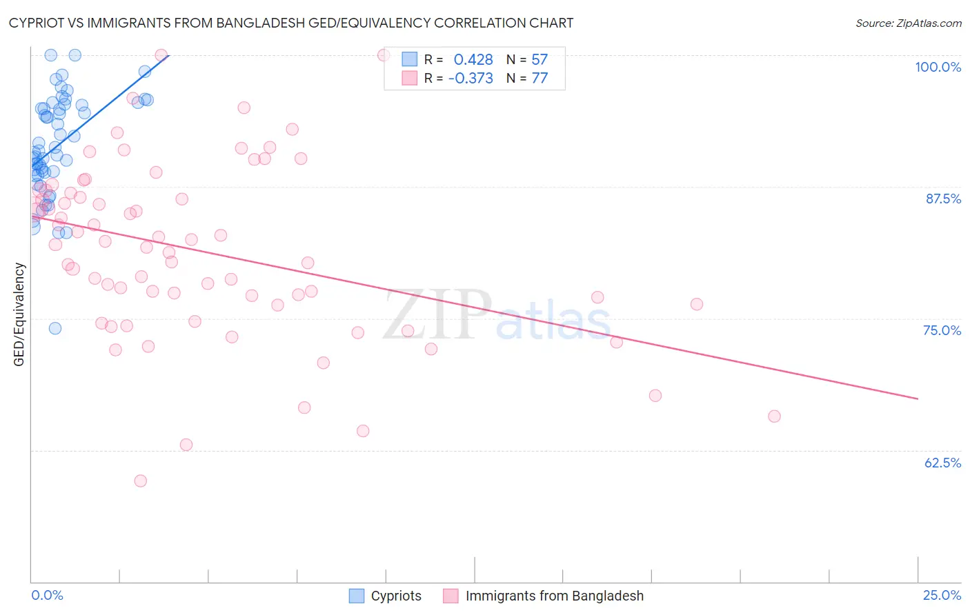 Cypriot vs Immigrants from Bangladesh GED/Equivalency