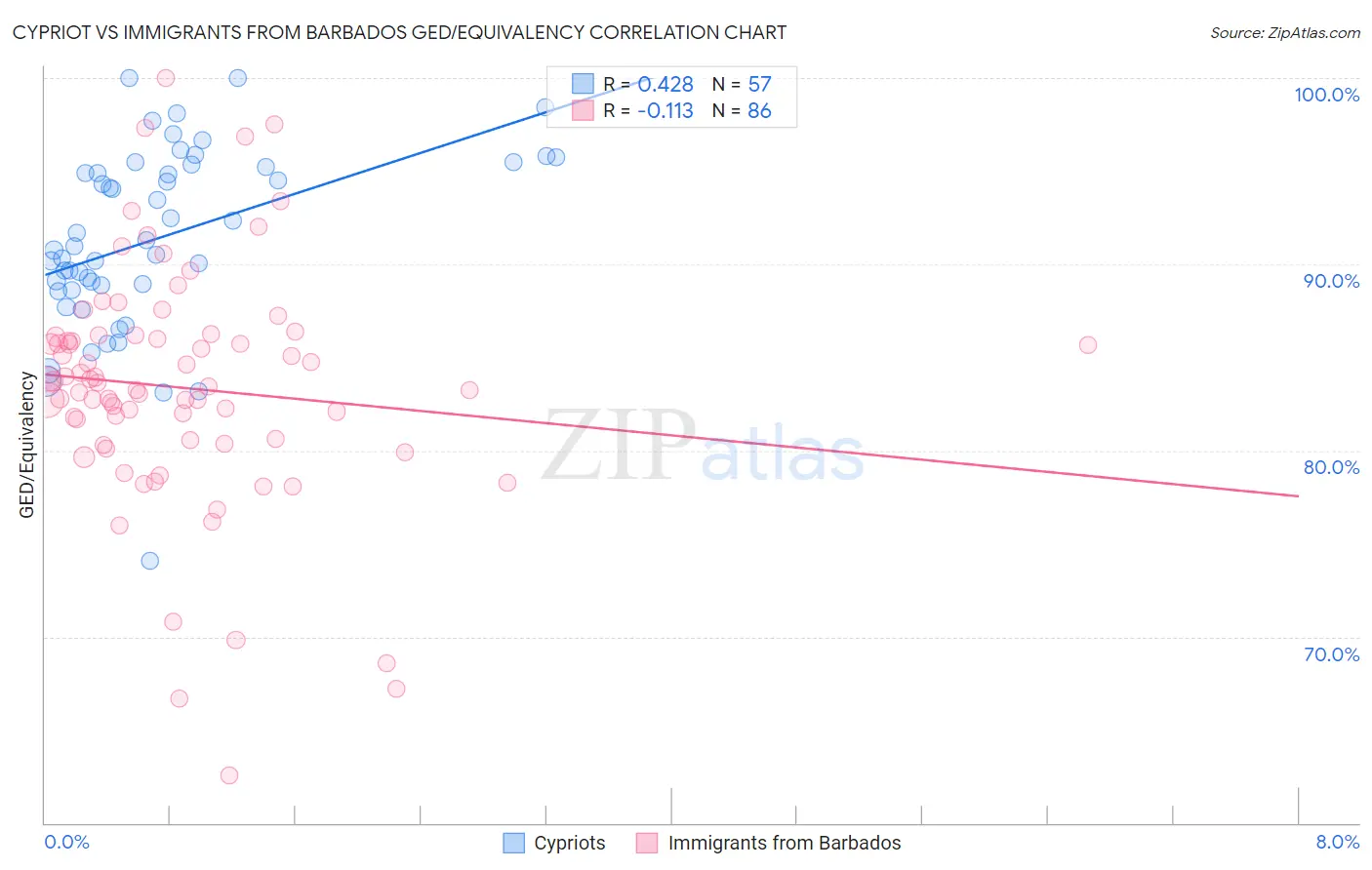 Cypriot vs Immigrants from Barbados GED/Equivalency