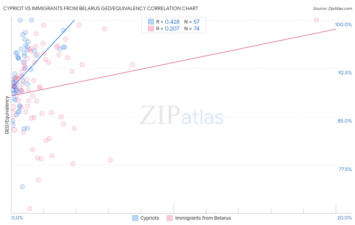 Cypriot vs Immigrants from Belarus GED/Equivalency