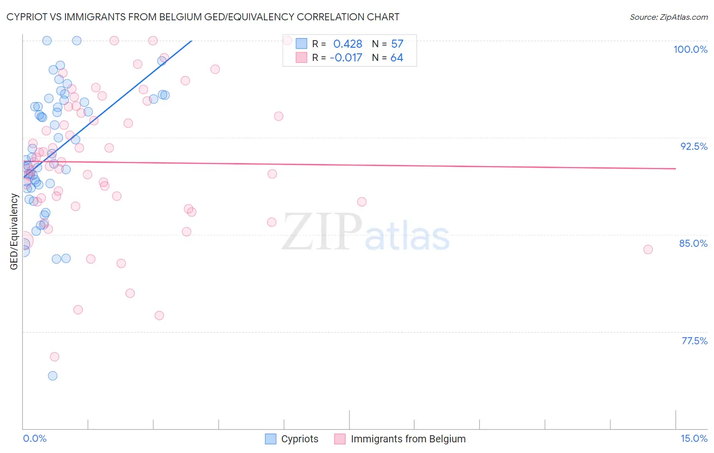 Cypriot vs Immigrants from Belgium GED/Equivalency