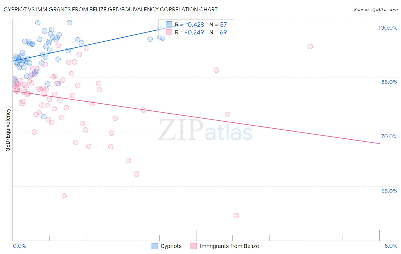 Cypriot vs Immigrants from Belize GED/Equivalency