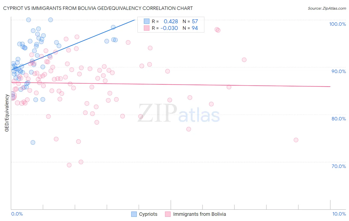 Cypriot vs Immigrants from Bolivia GED/Equivalency