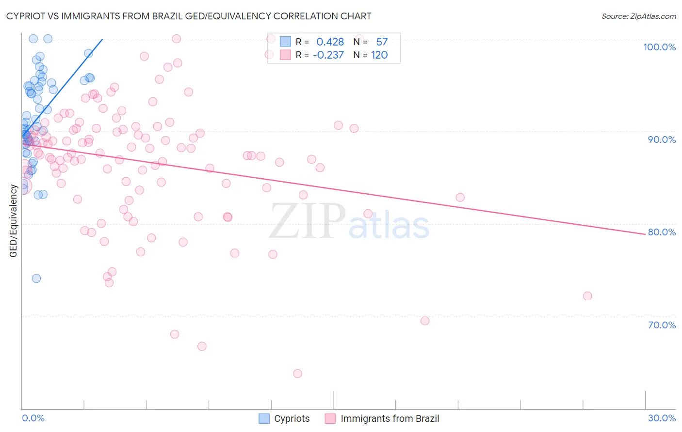 Cypriot vs Immigrants from Brazil GED/Equivalency