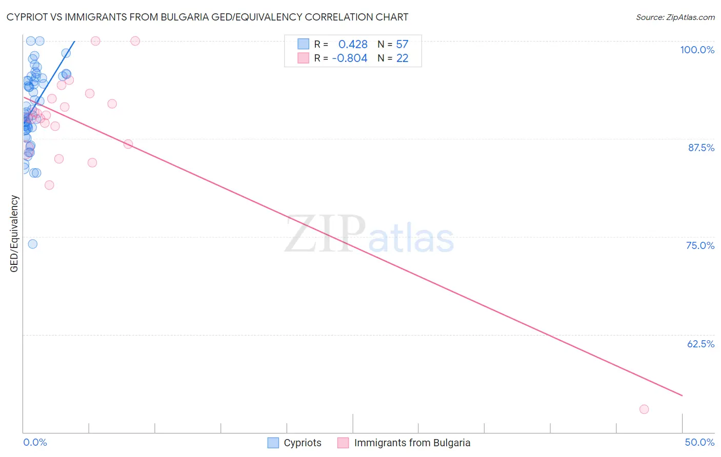 Cypriot vs Immigrants from Bulgaria GED/Equivalency