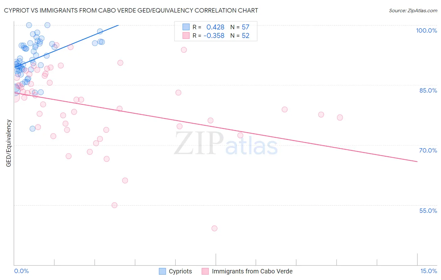 Cypriot vs Immigrants from Cabo Verde GED/Equivalency