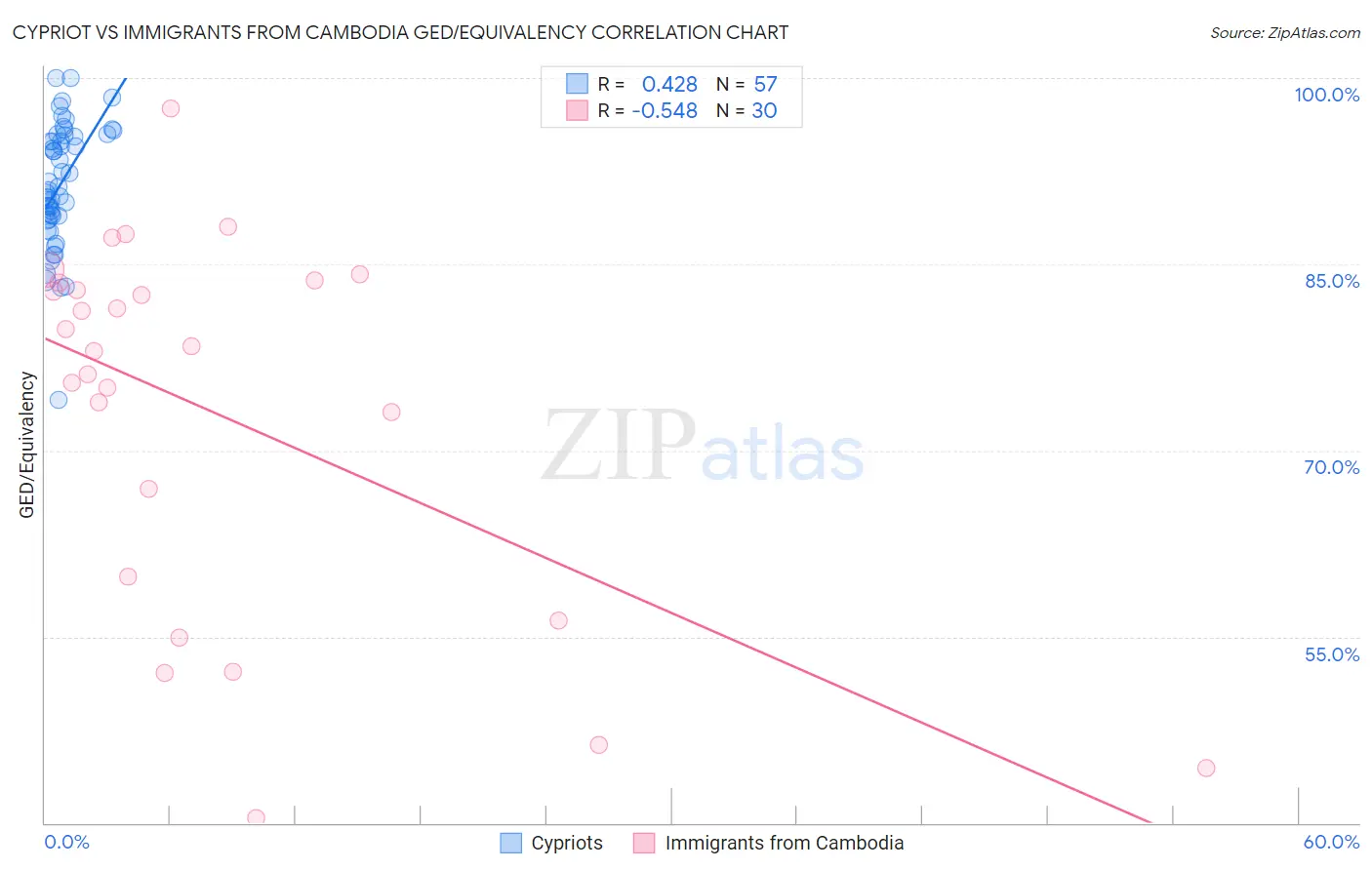 Cypriot vs Immigrants from Cambodia GED/Equivalency