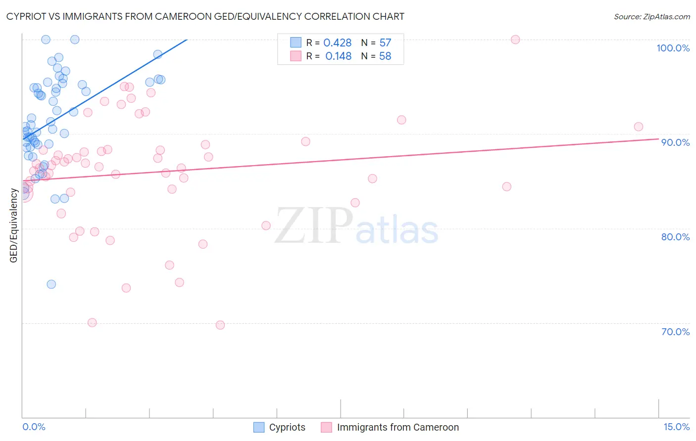 Cypriot vs Immigrants from Cameroon GED/Equivalency