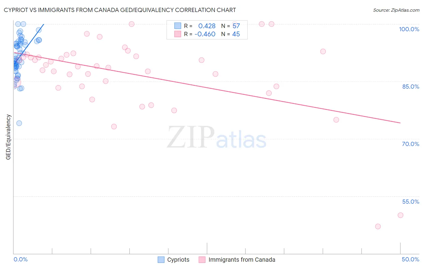 Cypriot vs Immigrants from Canada GED/Equivalency