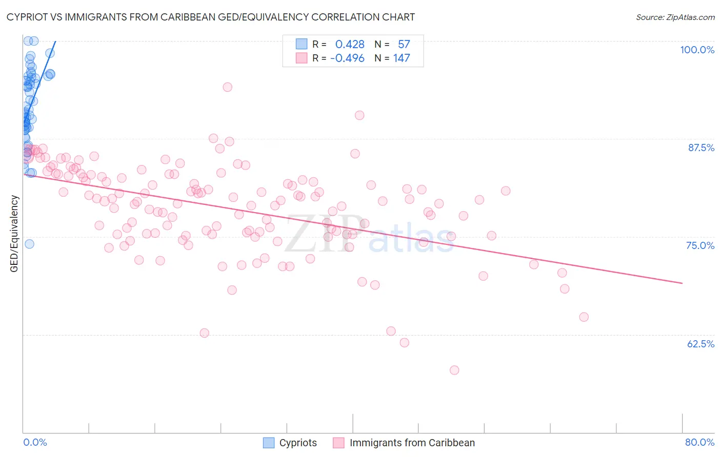 Cypriot vs Immigrants from Caribbean GED/Equivalency