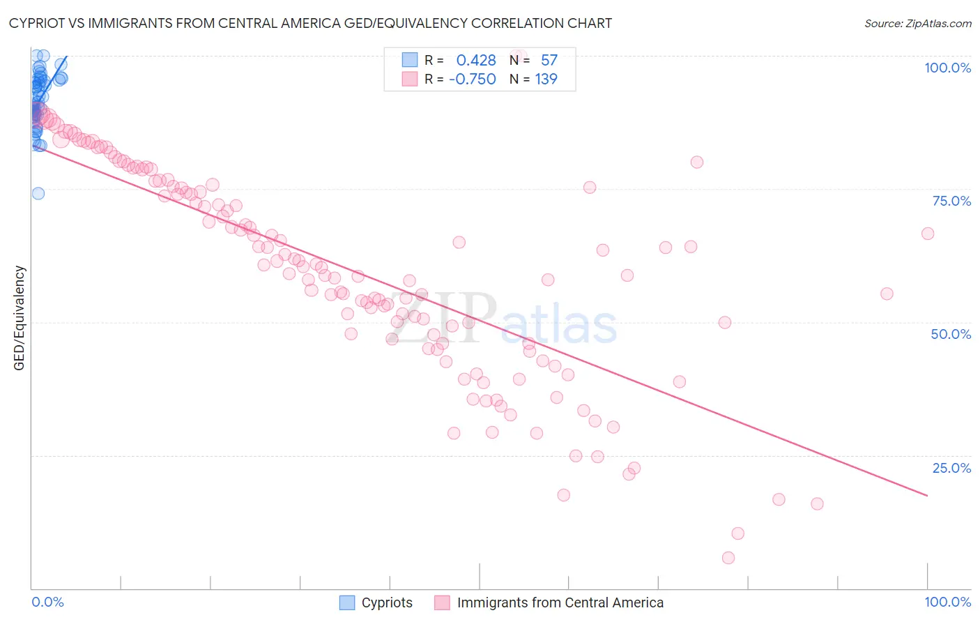 Cypriot vs Immigrants from Central America GED/Equivalency