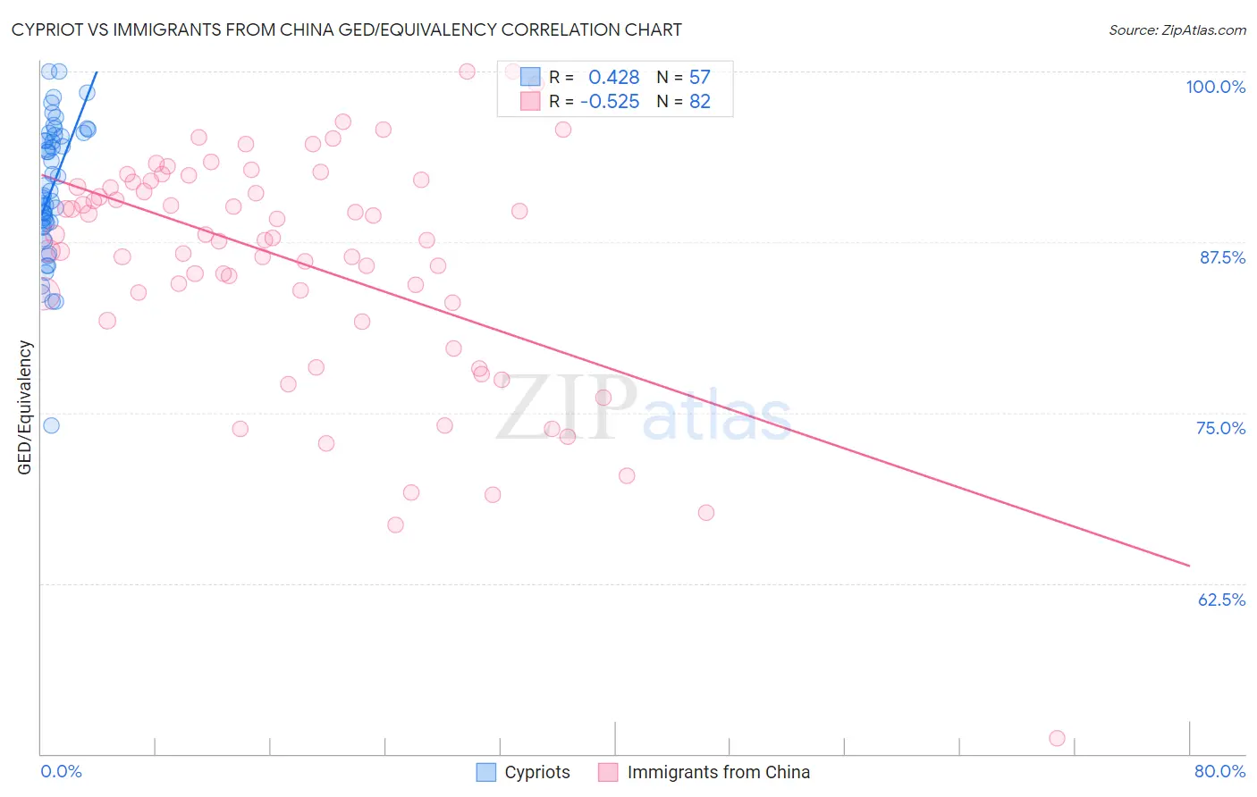 Cypriot vs Immigrants from China GED/Equivalency