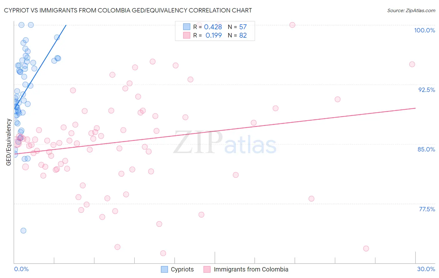 Cypriot vs Immigrants from Colombia GED/Equivalency