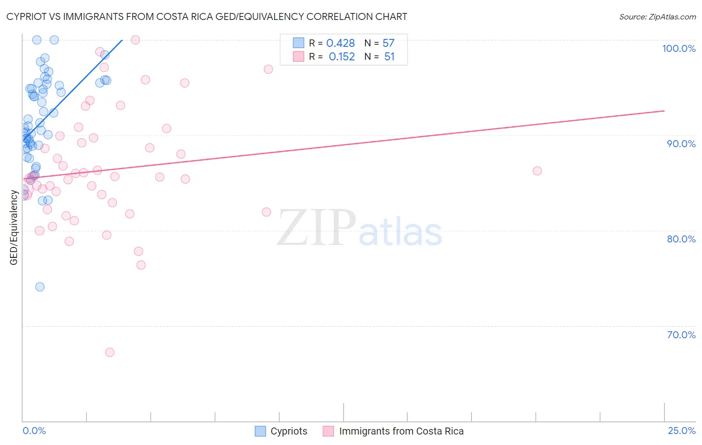 Cypriot vs Immigrants from Costa Rica GED/Equivalency