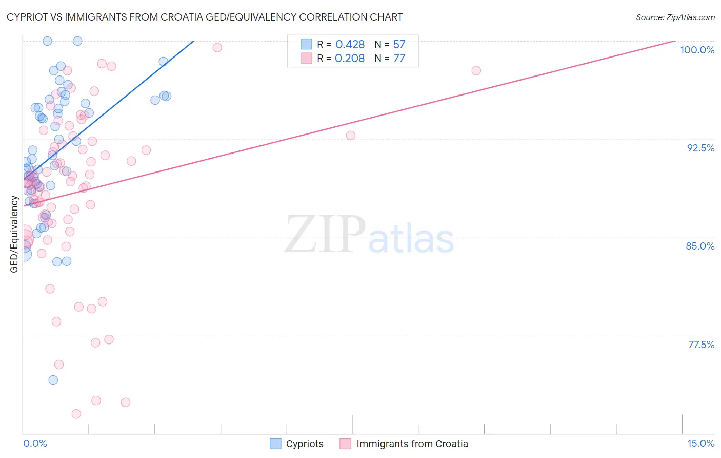 Cypriot vs Immigrants from Croatia GED/Equivalency