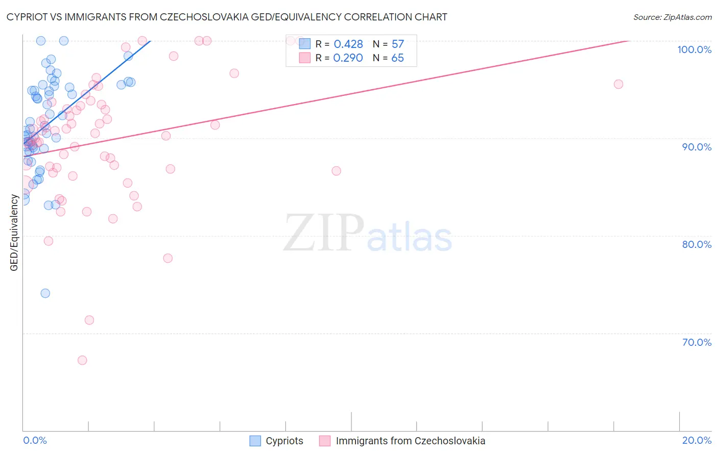 Cypriot vs Immigrants from Czechoslovakia GED/Equivalency