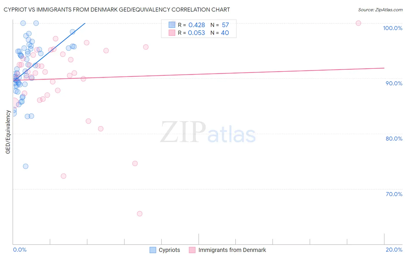 Cypriot vs Immigrants from Denmark GED/Equivalency