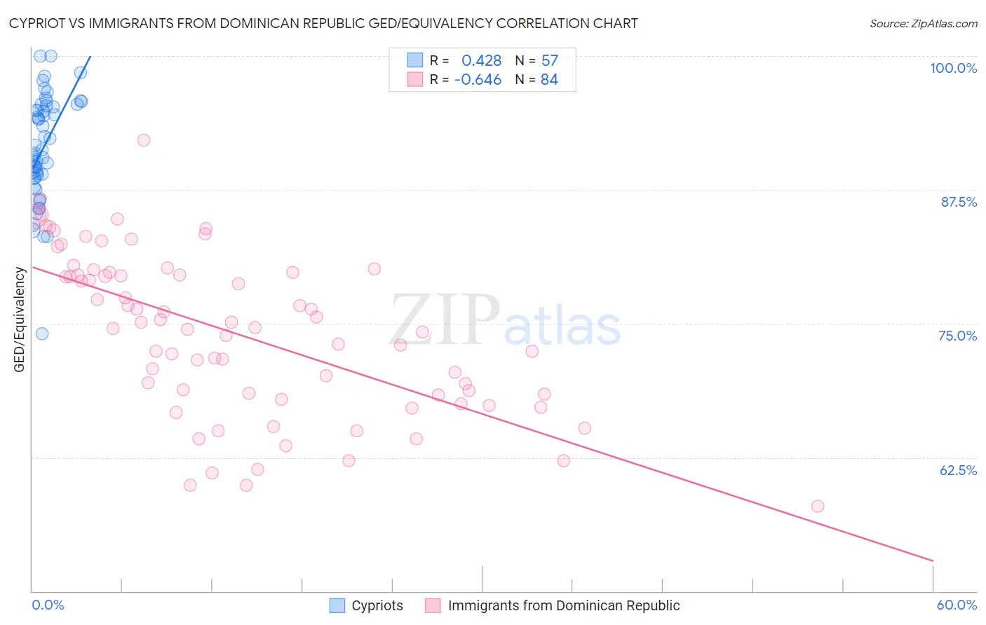 Cypriot vs Immigrants from Dominican Republic GED/Equivalency